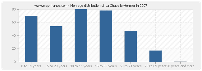 Men age distribution of La Chapelle-Hermier in 2007